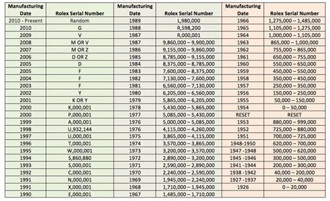 number rolex|rolex serial number chart.